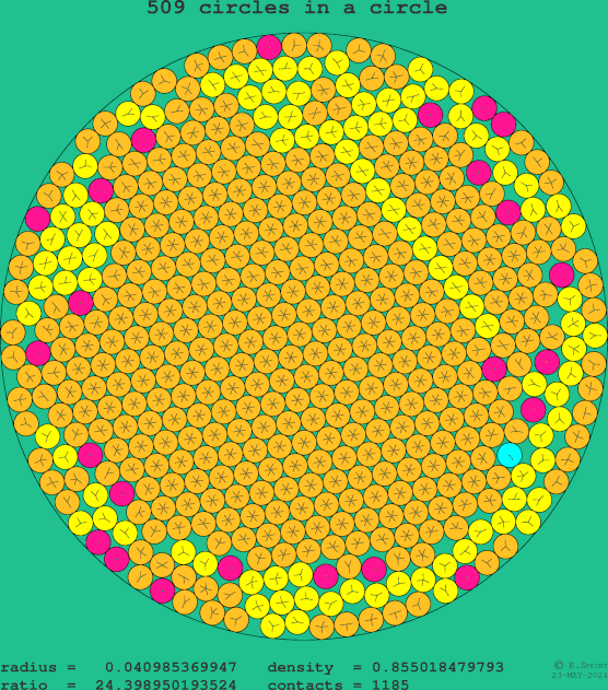 509 circles in a circle