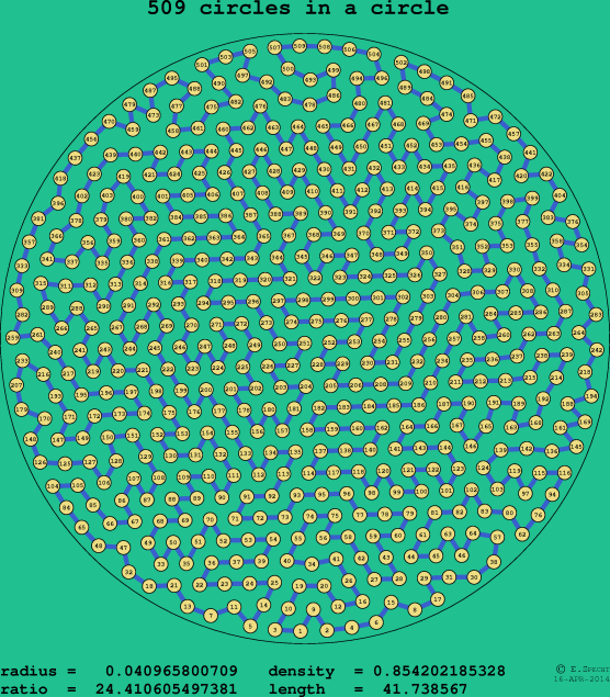 509 circles in a circle