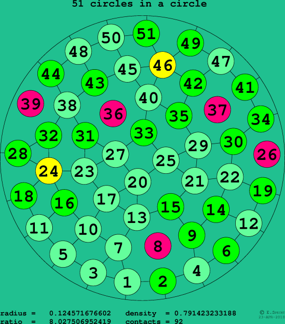 51 circles in a circle