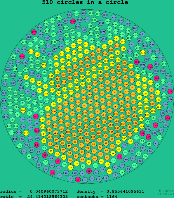 510 circles in a circle