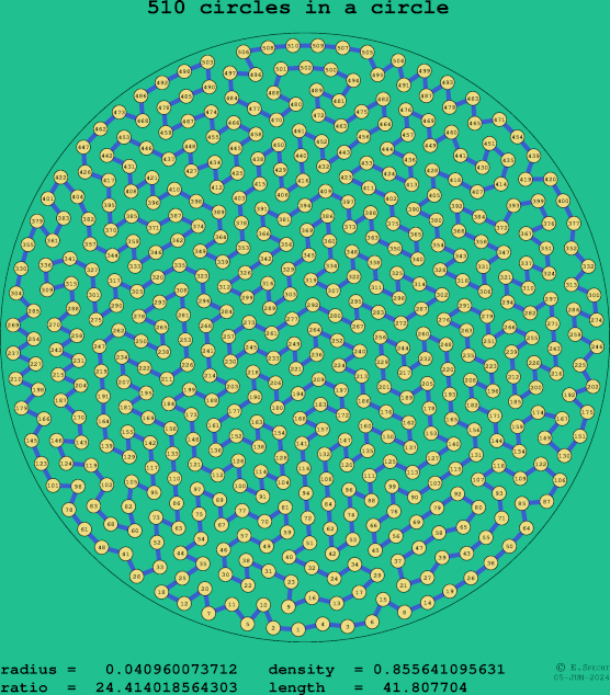 510 circles in a circle