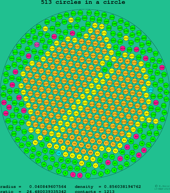 513 circles in a circle