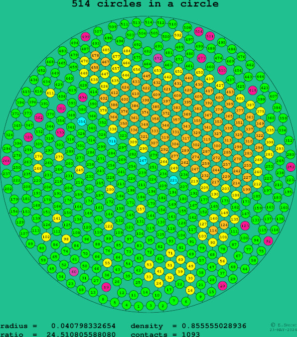 514 circles in a circle