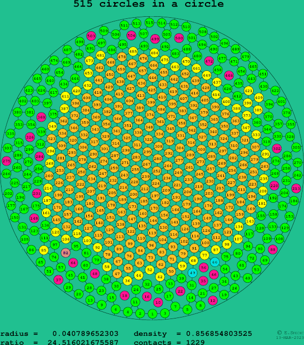 515 circles in a circle