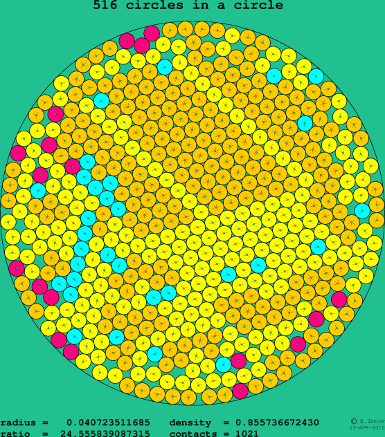 516 circles in a circle