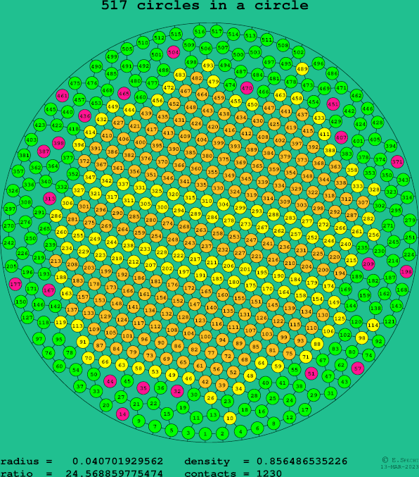 517 circles in a circle