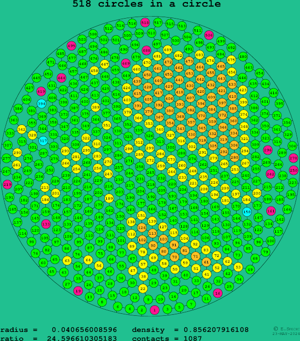 518 circles in a circle