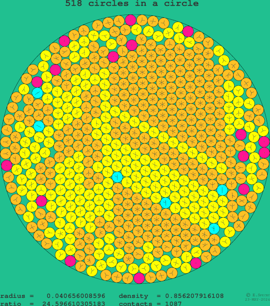 518 circles in a circle