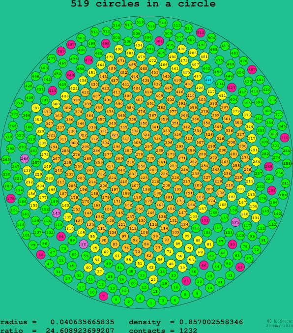 519 circles in a circle