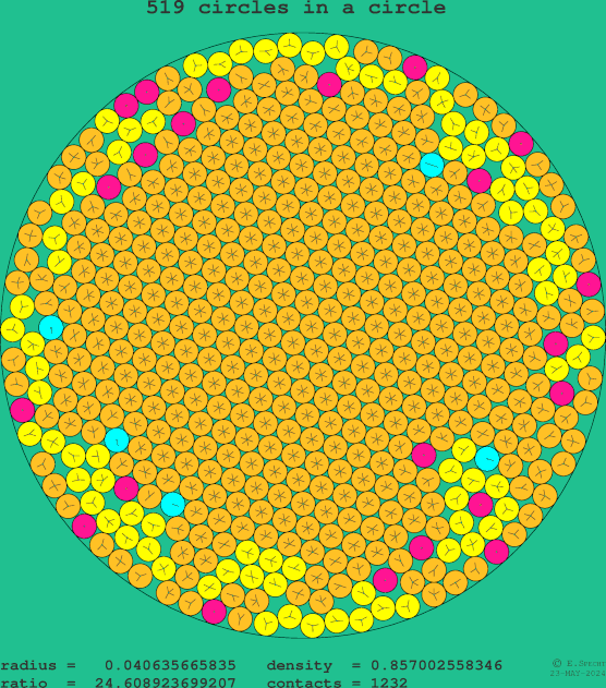 519 circles in a circle