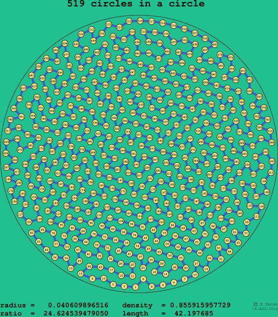 519 circles in a circle