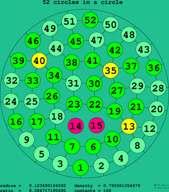 52 circles in a circle