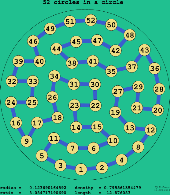 52 circles in a circle