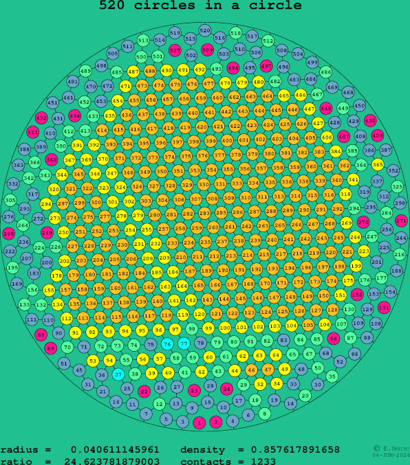 520 circles in a circle