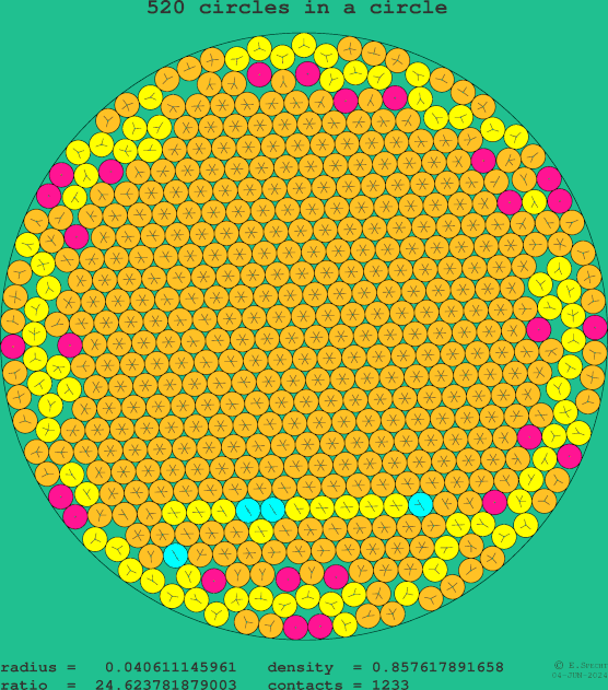 520 circles in a circle