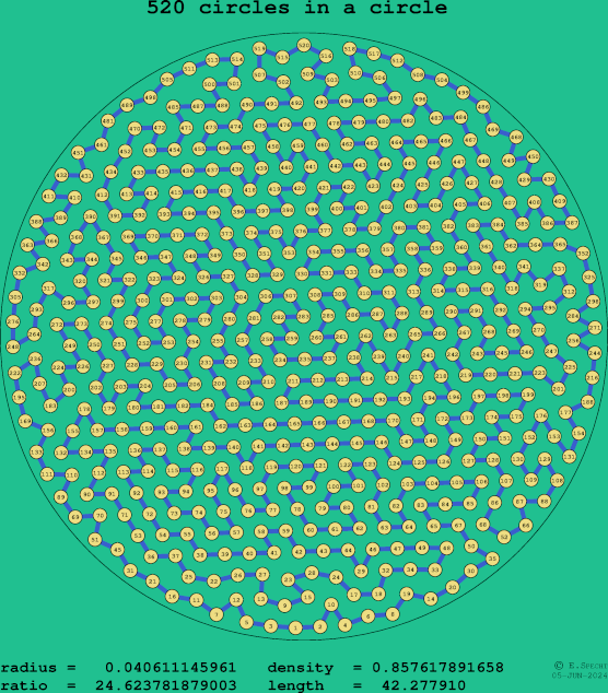 520 circles in a circle