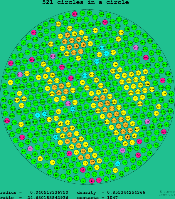 521 circles in a circle