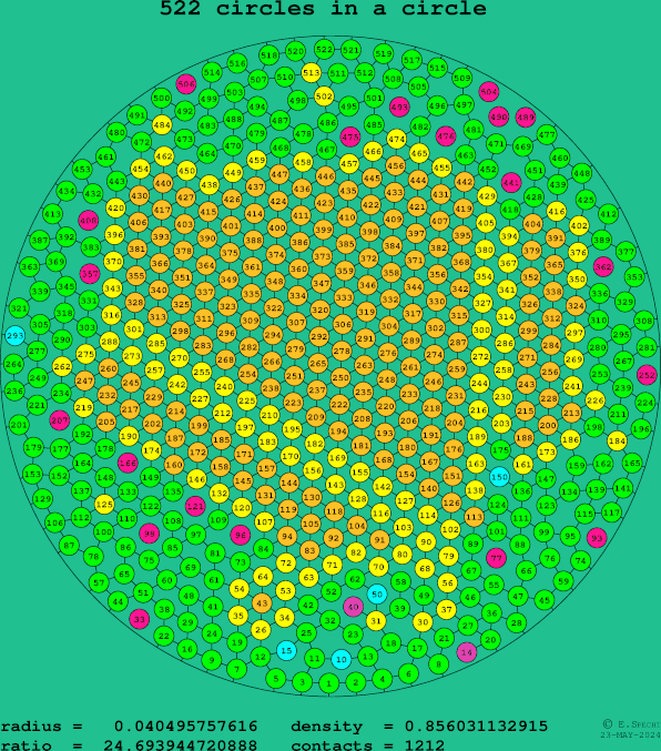 522 circles in a circle