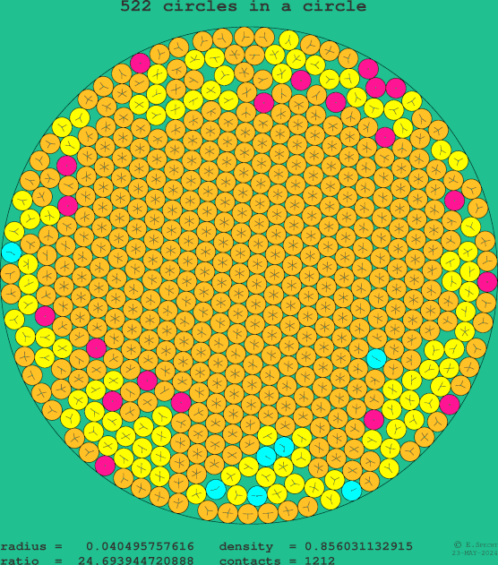 522 circles in a circle