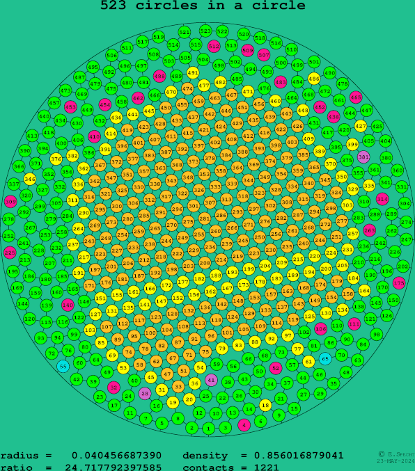 523 circles in a circle