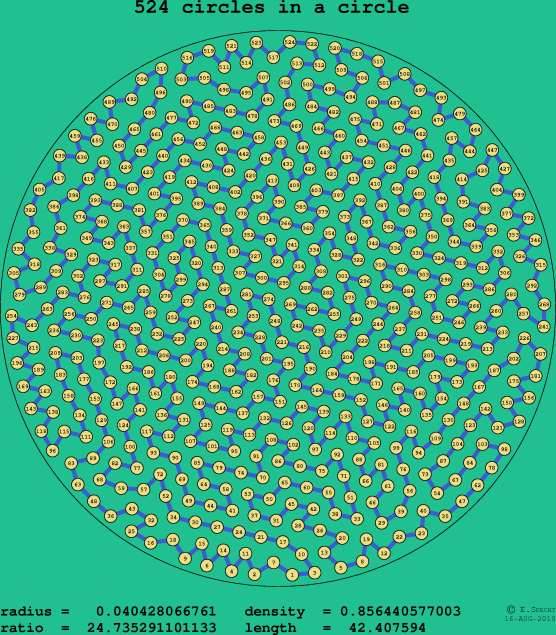 524 circles in a circle