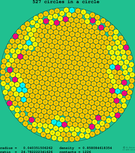 527 circles in a circle