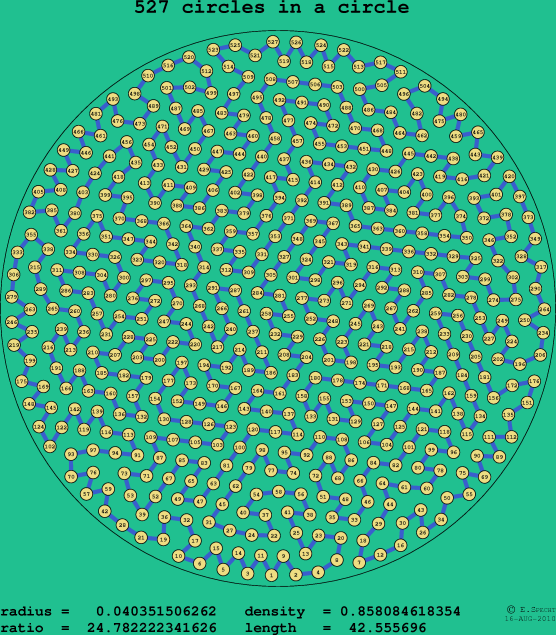 527 circles in a circle