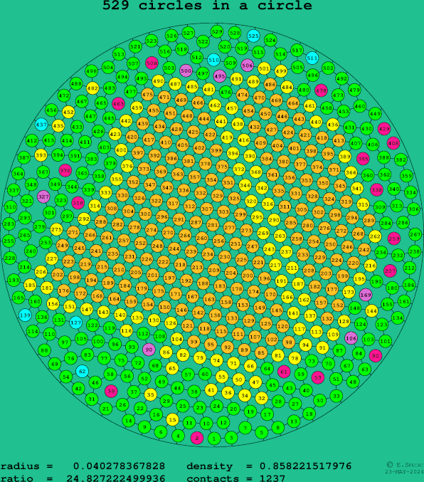 529 circles in a circle