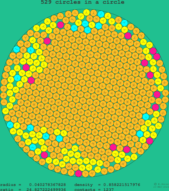 529 circles in a circle