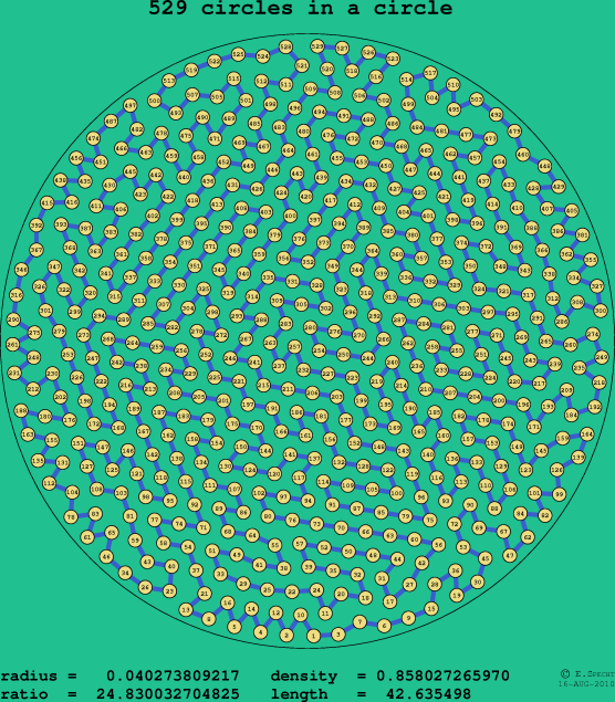 529 circles in a circle