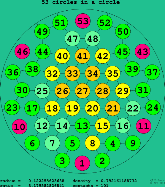 53 circles in a circle