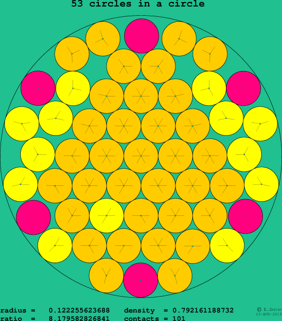 53 circles in a circle