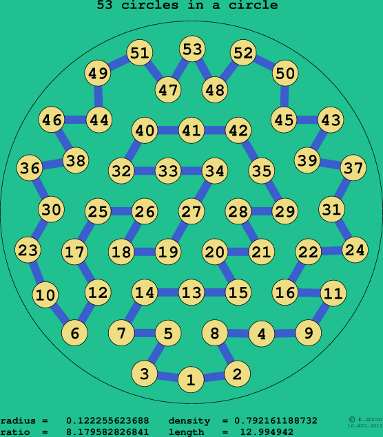 53 circles in a circle