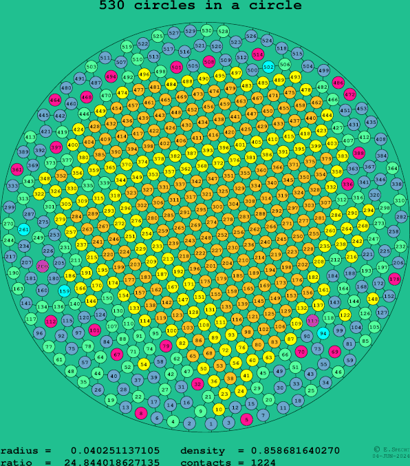 530 circles in a circle