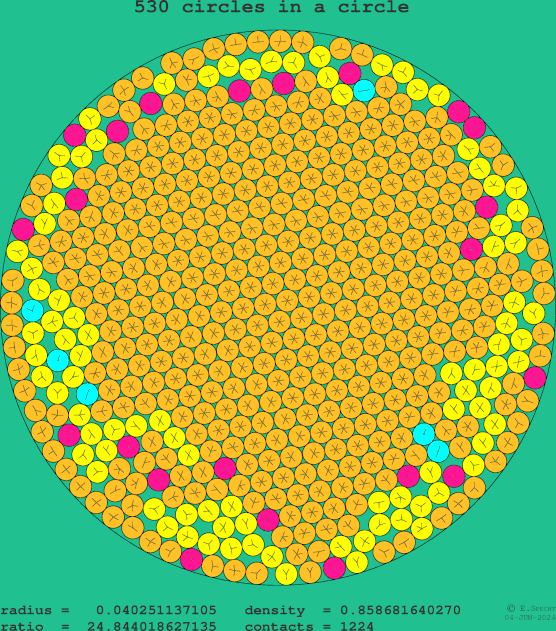 530 circles in a circle