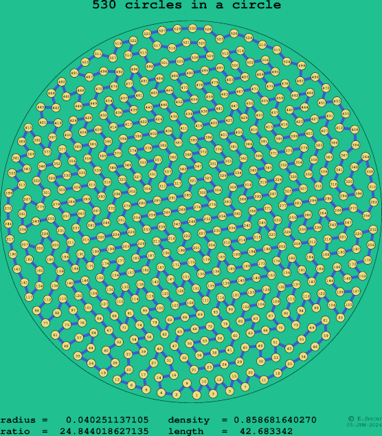 530 circles in a circle