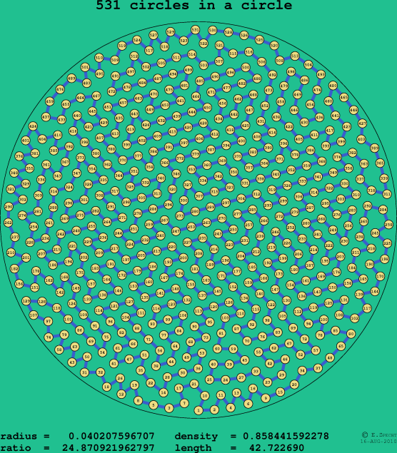 531 circles in a circle