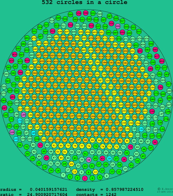 532 circles in a circle