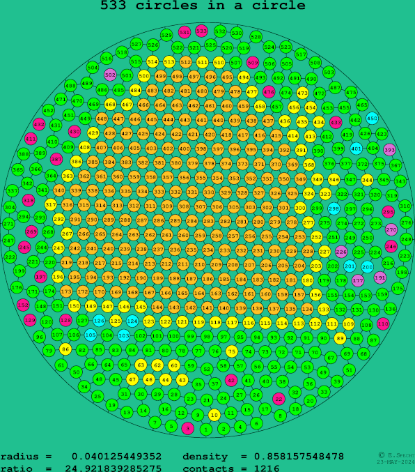 533 circles in a circle