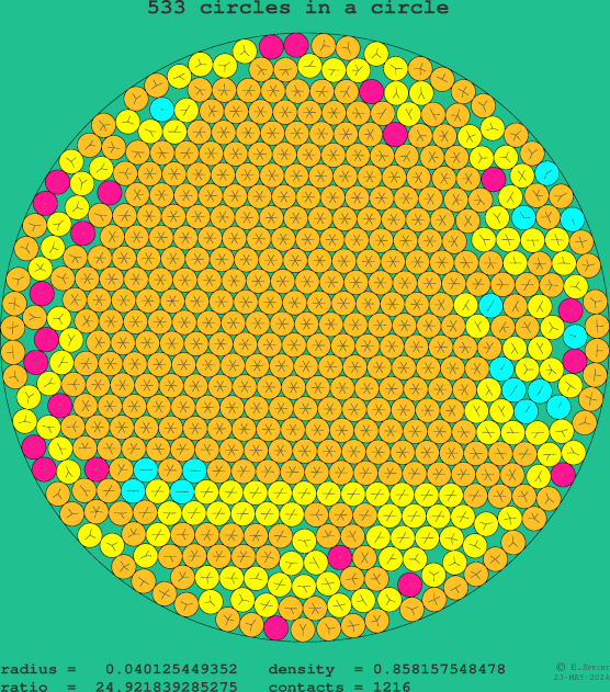 533 circles in a circle