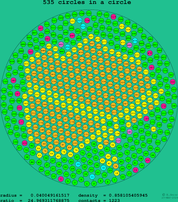 535 circles in a circle