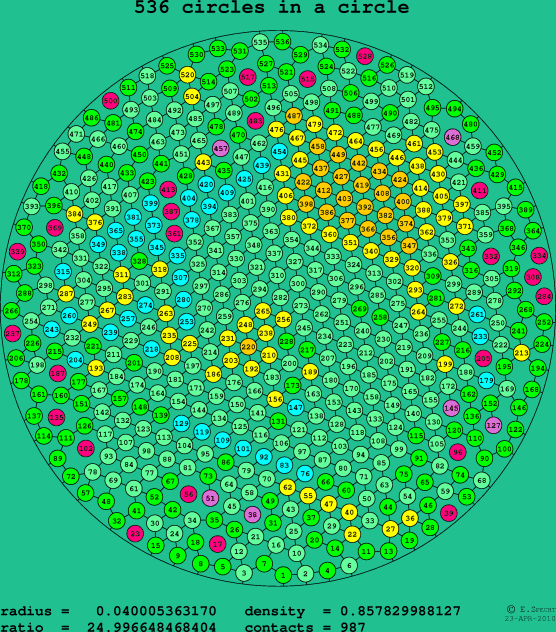 536 circles in a circle