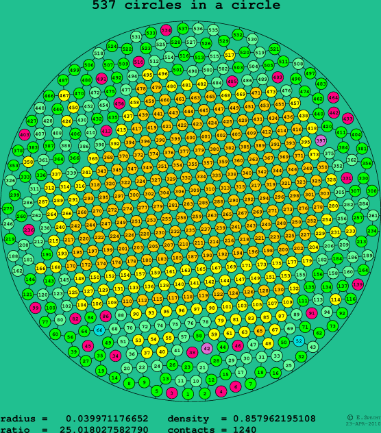 537 circles in a circle