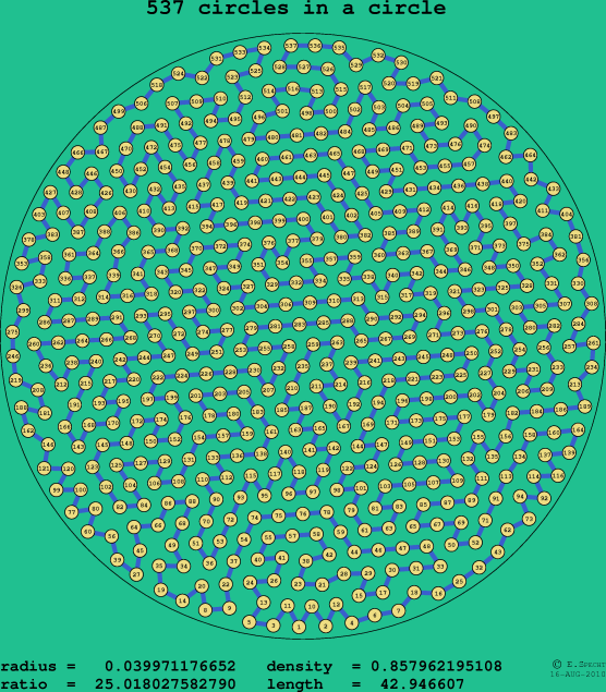 537 circles in a circle