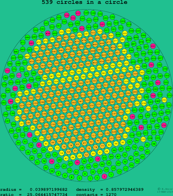 539 circles in a circle