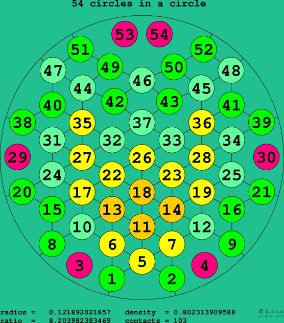 54 circles in a circle