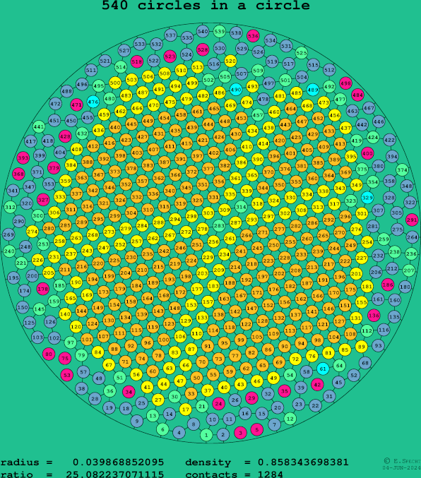 540 circles in a circle