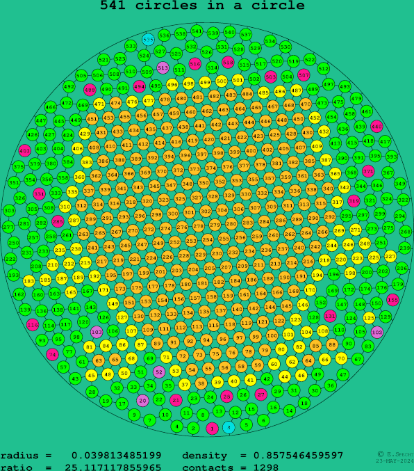 541 circles in a circle