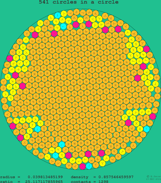 541 circles in a circle