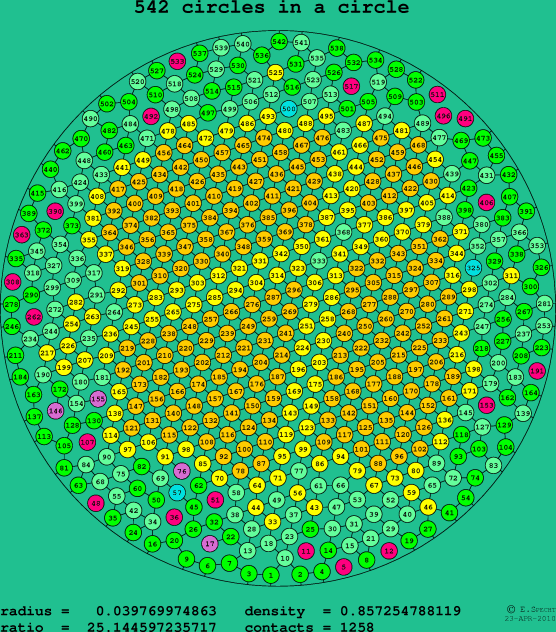 542 circles in a circle